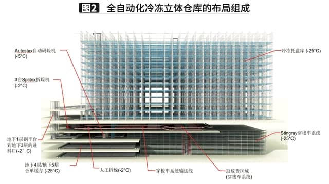 大型自動(dòng)化食品冷凍冷庫(kù)建造設(shè)計(jì)方案